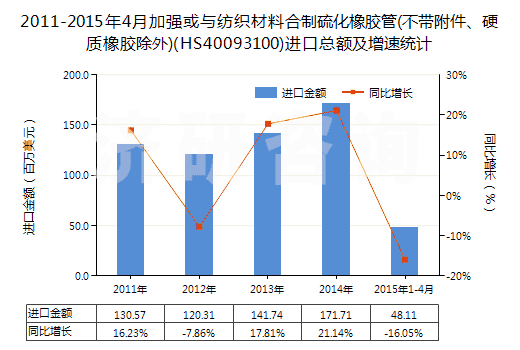 2011-2015年4月加強或與紡織材料合制硫化橡膠管(不帶附件、硬質(zhì)橡膠除外)(HS40093100)進口總額及增速統(tǒng)計